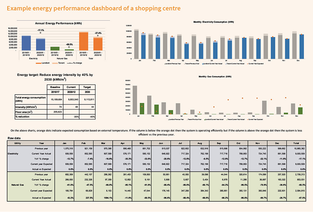 GN4.12:Energy performance monitoring | Better Buildings Partnership - Energy Performance Monitoring Skyscraper